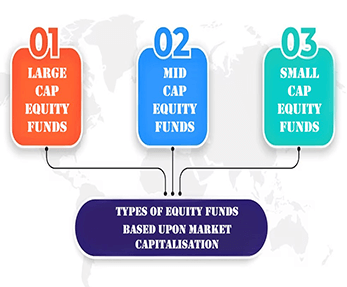 Types of Equity Funds based upon Market Capitalisation