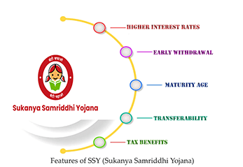 Features of SSY (Sukanya Samriddhi Yojana)
